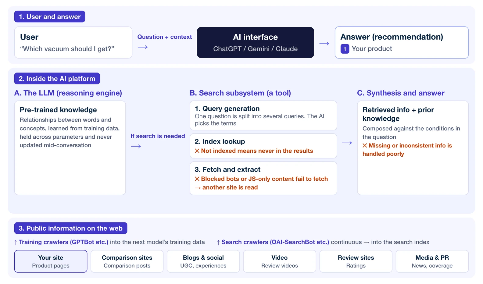 How AI builds a product recommendation. A user question passes through the AI interface to the LLM, which calls a search subsystem with three stages (query generation, index lookup, page fetch and extraction) when needed, then synthesizes an answer. Public web information feeds the platform through two separate crawlers, one for training and one for search.