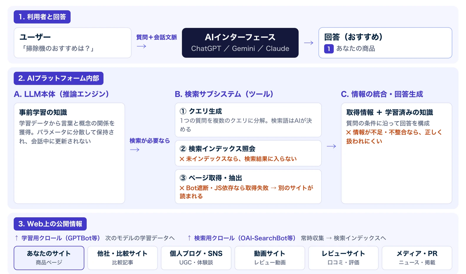 AIが商品を推薦するまでの内部構造。利用者の質問がAIインターフェースを経てLLM本体に渡り、必要ならクエリ生成・検索インデックス照会・ページ取得の3工程を持つ検索サブシステムが動き、統合された情報が回答になる。Web上の公開情報からは学習用クロールと検索用クロールの2経路で情報が供給される。