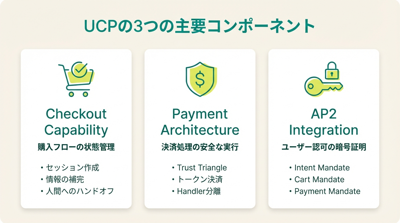Three main components of UCP