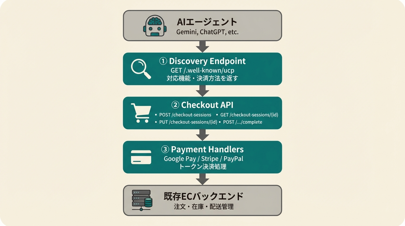 UCP Implementation Architecture