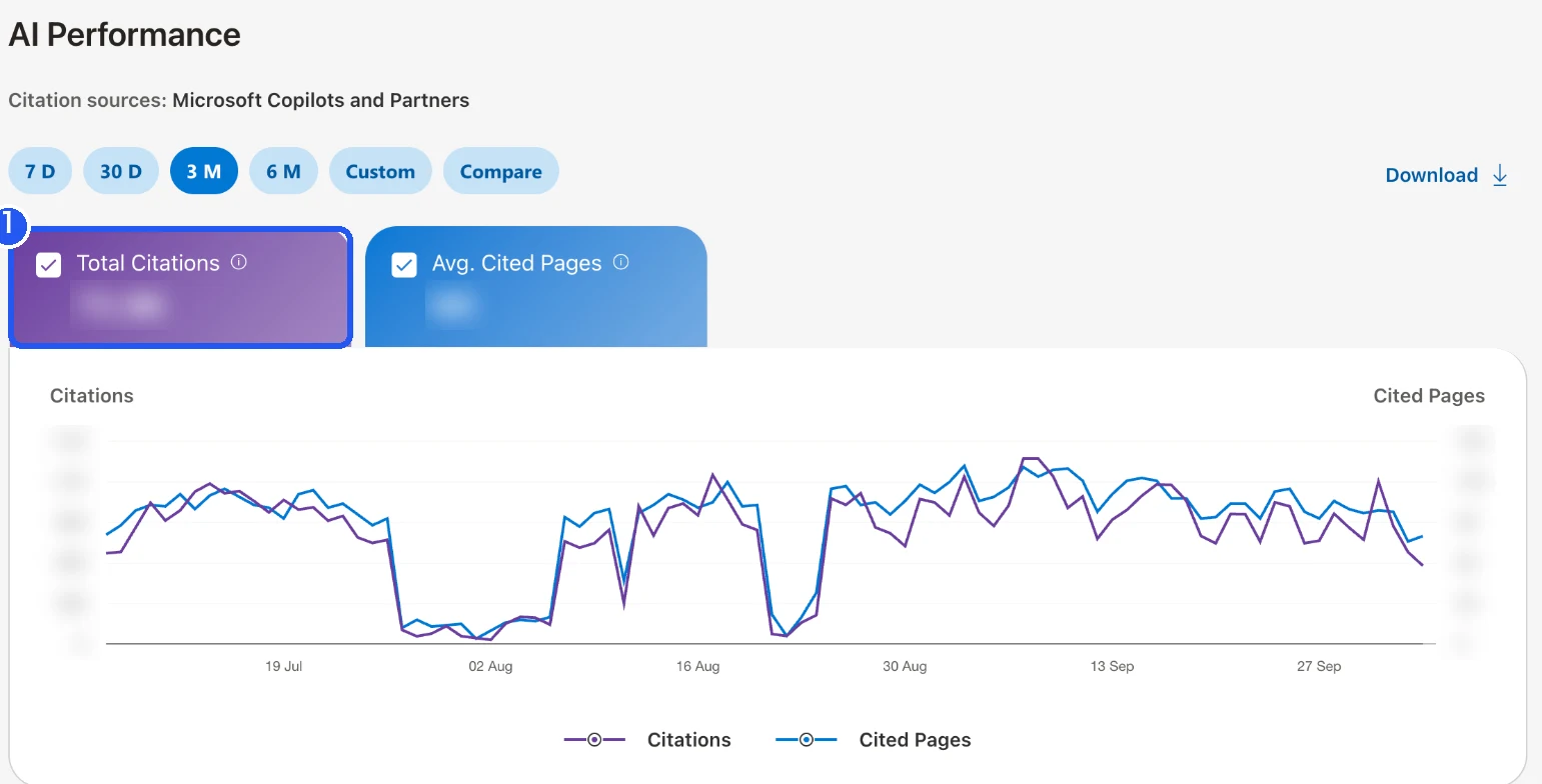 Bing Webmaster ToolsのAI Performance。引用の合計と、引用されたページの平均の数、日ごとのグラフが出ている