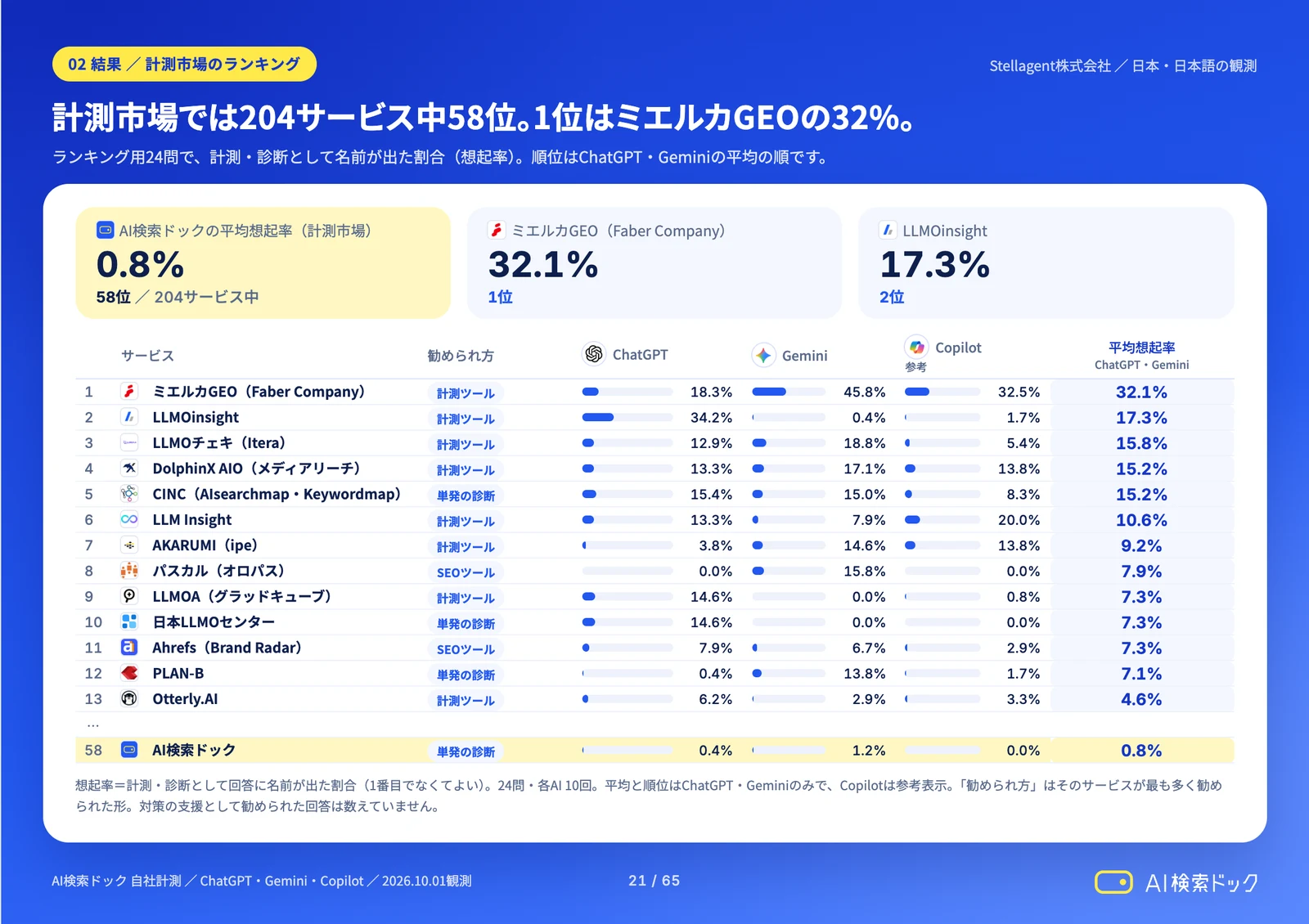AI検索ドックの診断と同じ方法で、自分たちのサービスを測ったレポートのページ。計測市場の204サービス中58位、平均想起率0.8%。1位のサービスは32.1%