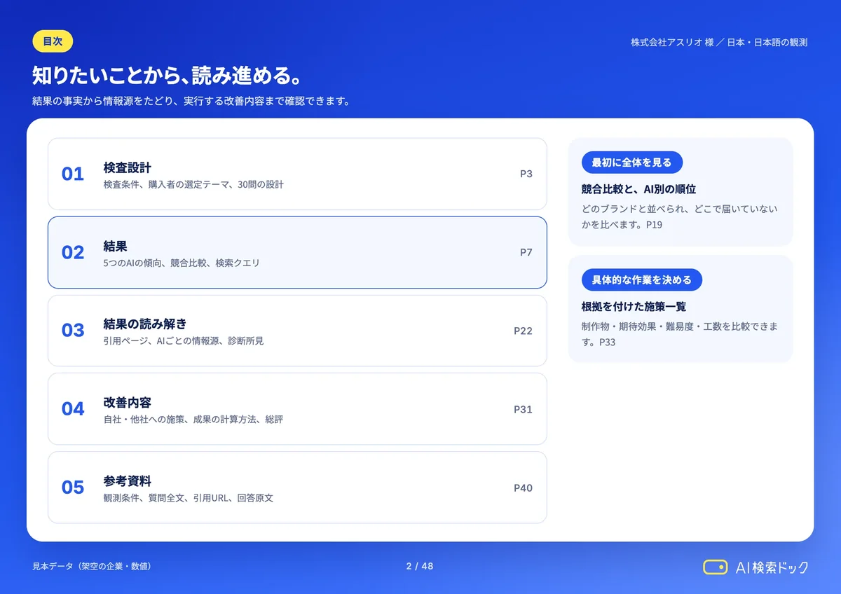 レポートの見本:目次