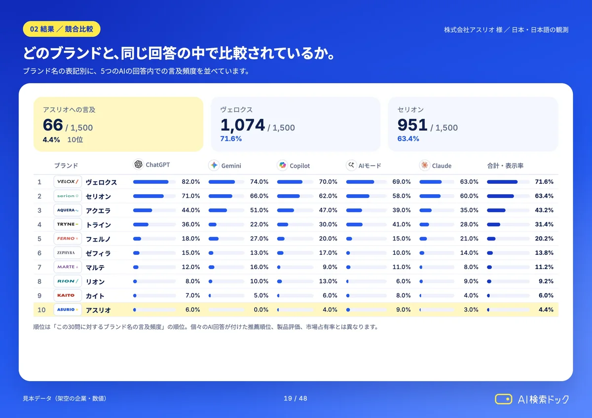レポートの見本:自社と競合の比較