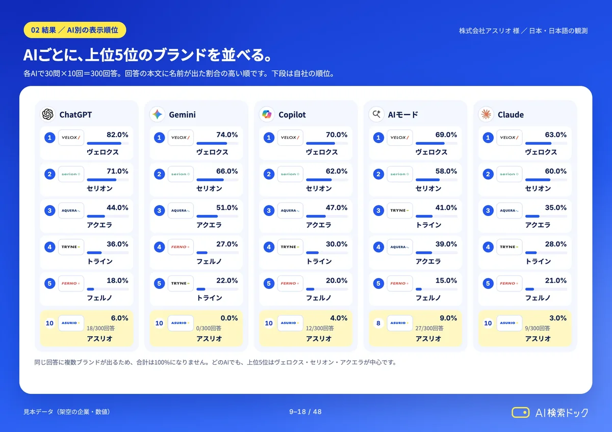 レポートの見本:AI別の表示順位