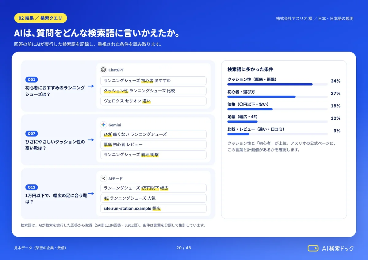 レポートの見本:検索クエリ