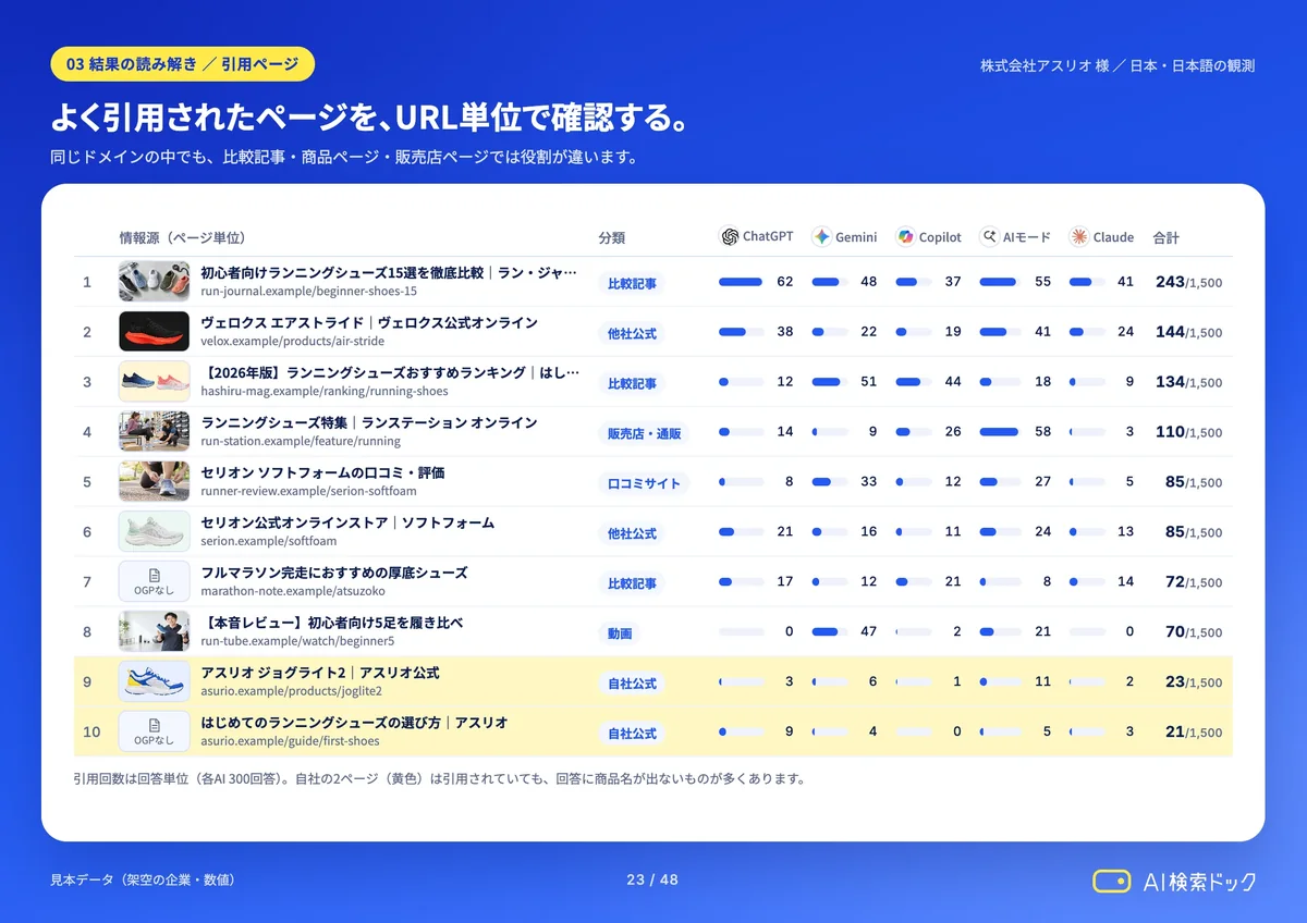 レポートの見本:よく引用されたページ