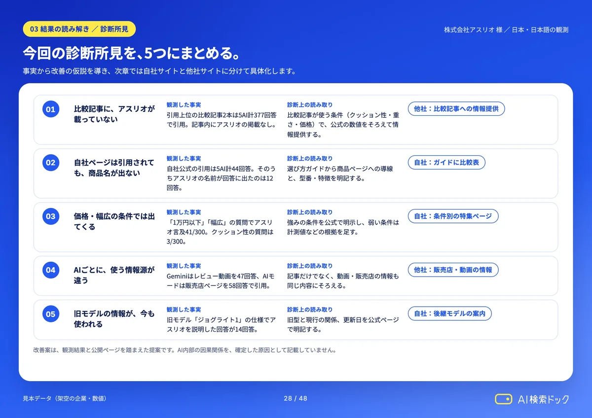 レポートの見本:診断所見