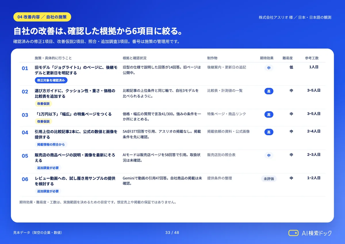 レポートの見本:自社の施策