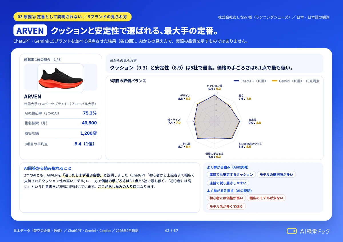 レポートの見本：競合ブランドの見られ方
