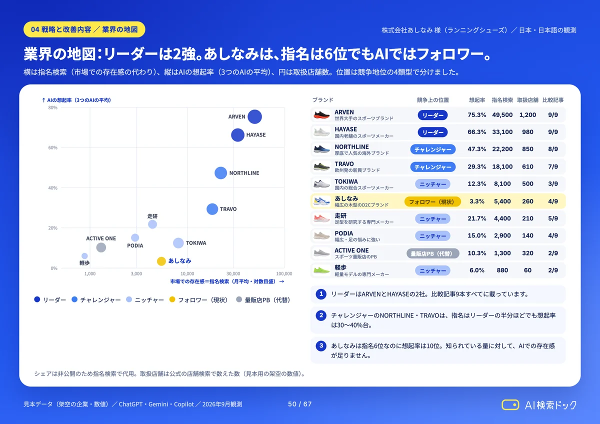 レポートの見本：業界の地図