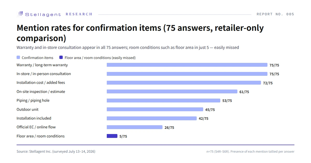 Mention rates for confirmation items across the 75 answers in the retailer-only comparison — warranty and in-store consultation at 75/75, room conditions such as floor area at 5/75 (Source: Stellagent Inc., surveyed July 13–14, 2026)