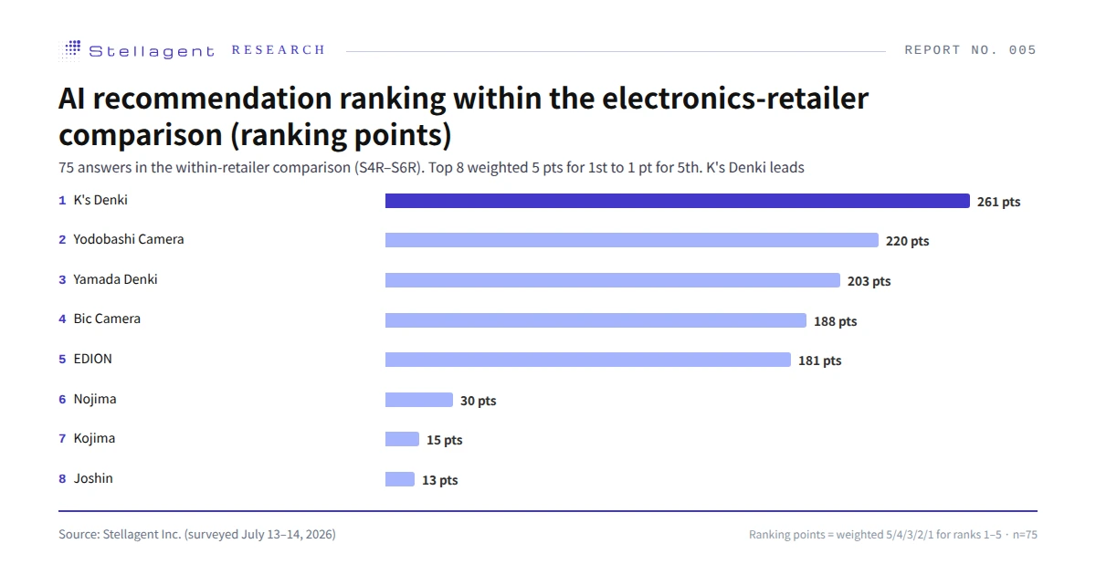 AI recommendation ranking within the electronics-retailer comparison — top 8 by ranking points (75 answers in the retailer-only comparison; Source: Stellagent Inc., surveyed July 13–14, 2026)