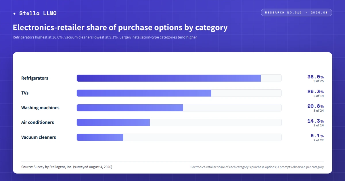 Electronics-retailer share of purchase options by category — refrigerators 36.0%, vacuum cleaners 9.1% (ChatGPT web UI detail-panel observation, by Stellagent, Inc., surveyed August 4, 2026)