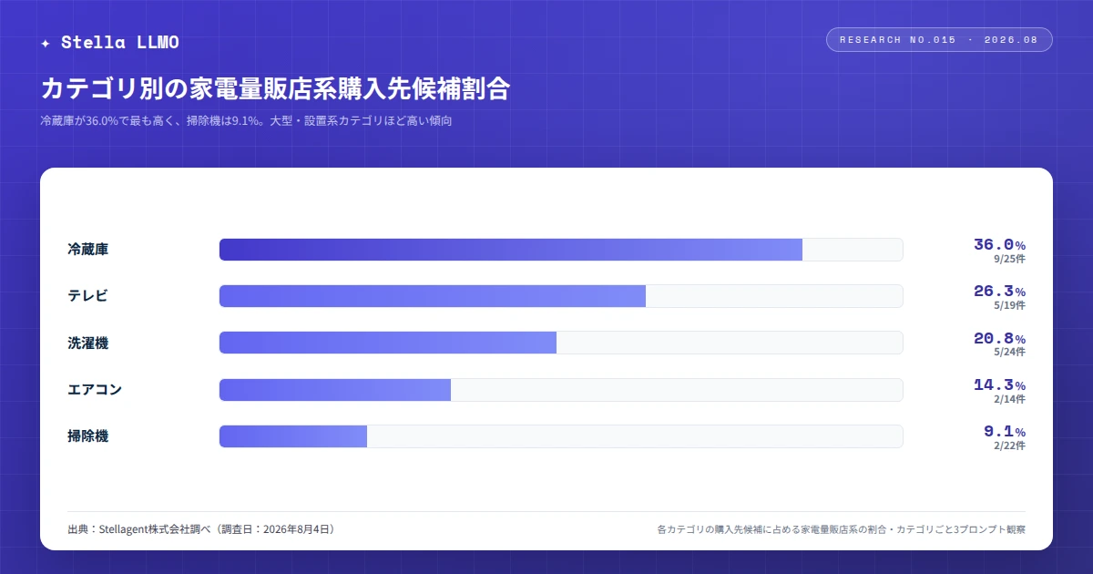 カテゴリ別の家電量販店系購入先候補割合 ─ 冷蔵庫36.0%、掃除機9.1%(ChatGPT Web UIの商品詳細パネル観察・Stellagent株式会社調べ・2026年8月4日調査)