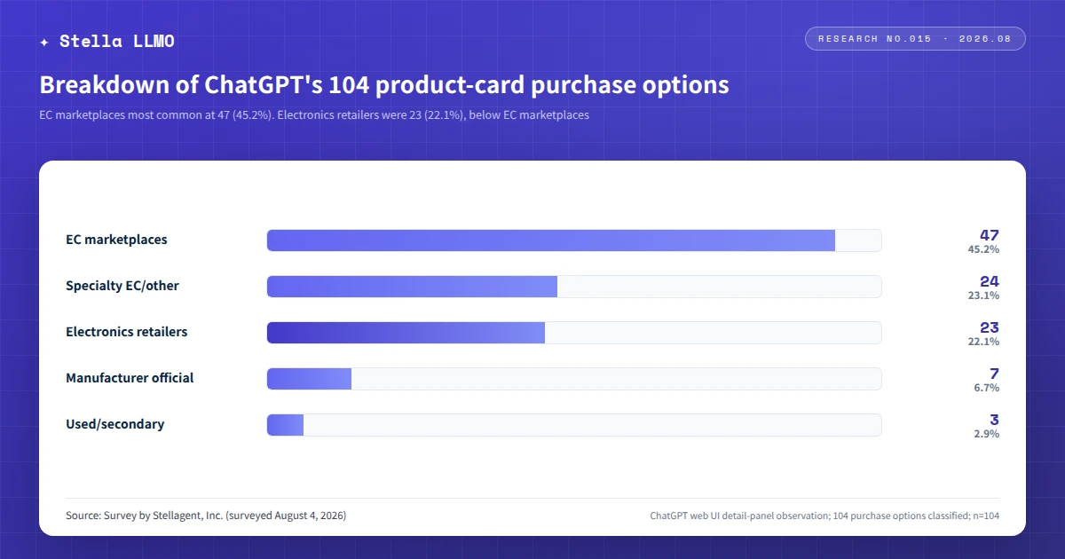 Breakdown of ChatGPT's 104 product-card purchase options — EC marketplaces at 47 (45.2%) most common, electronics-retailer EC sites at 23 (22.1%) (ChatGPT web UI detail-panel observation, by Stellagent, Inc., surveyed August 4, 2026)