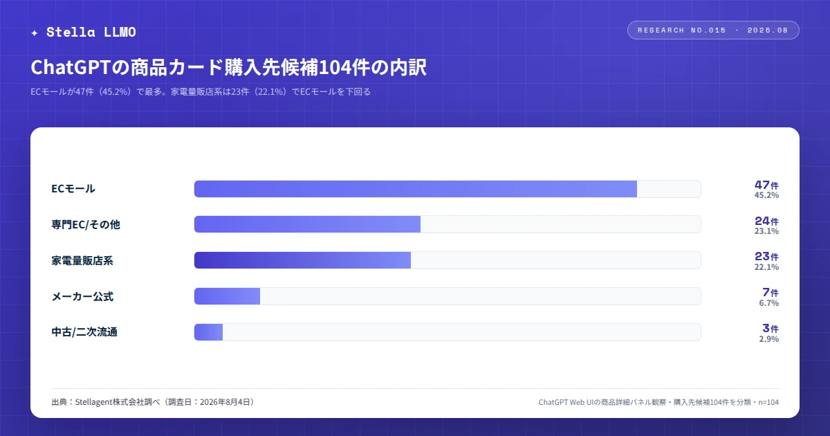 ChatGPTの商品カード購入先候補104件の内訳 ─ ECモール47件(45.2%)が最多、家電量販店系は23件(22.1%)(ChatGPT Web UIの商品詳細パネル観察・Stellagent株式会社調べ・2026年8月4日調査)