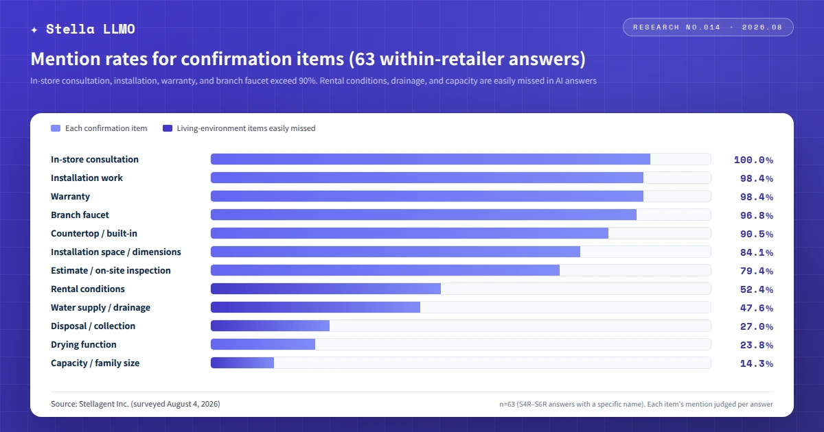Mention rates for confirmation items across the 63 within-retailer answers — in-store consultation at 100.0%, capacity/family size at 14.3% (63 answers with a specific retailer name; Source: Stellagent Inc., surveyed August 4, 2026)