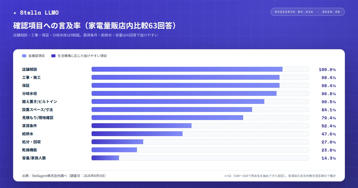 家電量販店内比較63回答での確認項目への言及率 ─ 店舗相談は100.0%、容量/家族人数は14.3%(具体的な量販店名を抽出できた63回答・Stellagent株式会社調べ・2026年8月4日調査)