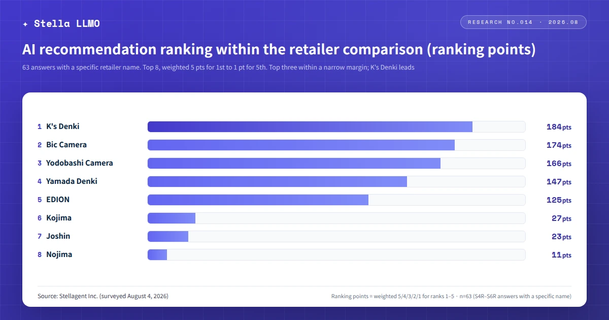 AI recommendation ranking within the electronics-retailer comparison — top 8 by ranking points (63 within-retailer answers with a specific retailer name; Source: Stellagent Inc., surveyed August 4, 2026)