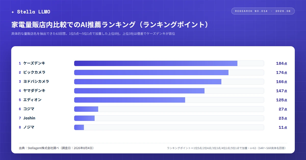 家電量販店内比較でのAI推薦ランキング ─ ランキングポイント上位8社(具体的な量販店名を抽出できた家電量販店内比較63回答・Stellagent株式会社調べ・2026年8月4日調査)