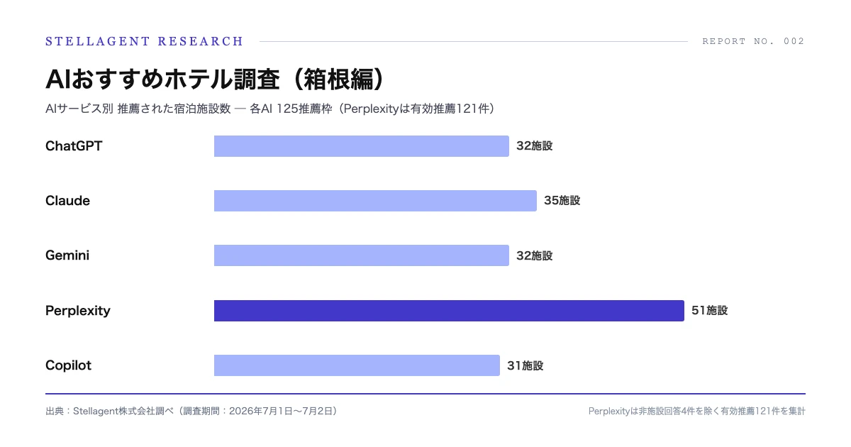 AIサービス別 推薦された宿泊施設数(Stellagent株式会社調べ)