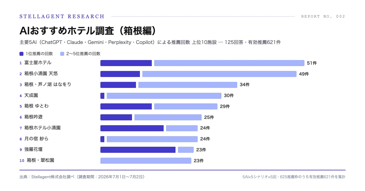 AI推薦回数ランキング 上位10施設 ─ 主要5AI×5シナリオ×5回・125回答(Stellagent株式会社調べ)