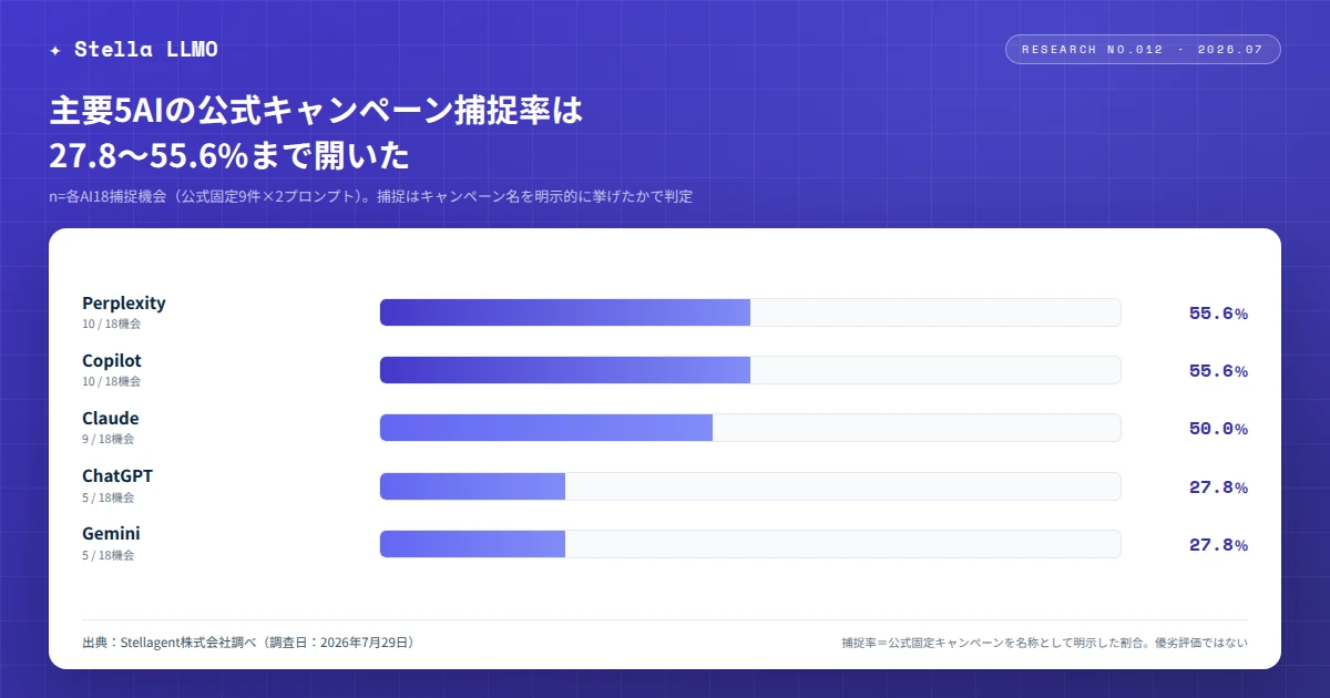 家電量販店3ブランドの公式キャンペーンに対する主要AI5サービスの捕捉率 ─ PerplexityとCopilotが55.6%で最も高く、ChatGPTとGeminiが27.8%で最も低い。全体の捕捉率は43.3%(各AI18捕捉機会・Stellagent株式会社調べ・2026年7月29日調査)