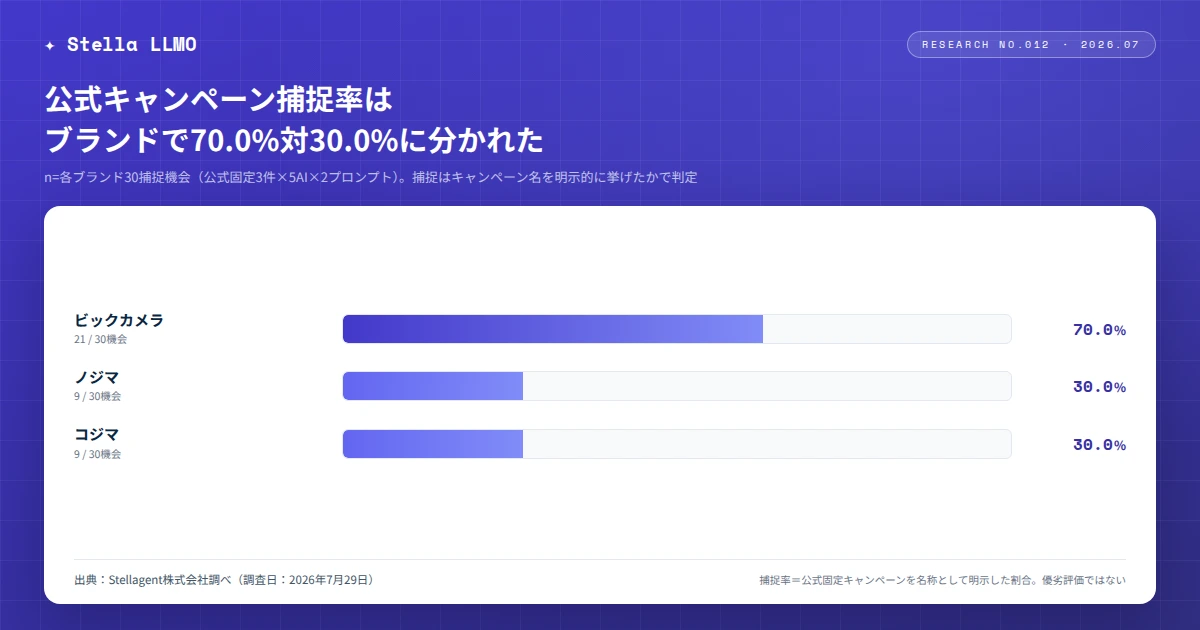家電量販店3ブランドの公式キャンペーン捕捉率 ─ ビックカメラが70.0%、ノジマとコジマがそれぞれ30.0%。公式ページの情報構造によって捕捉率に差が出た(各ブランド30捕捉機会・Stellagent株式会社調べ・2026年7月29日調査)