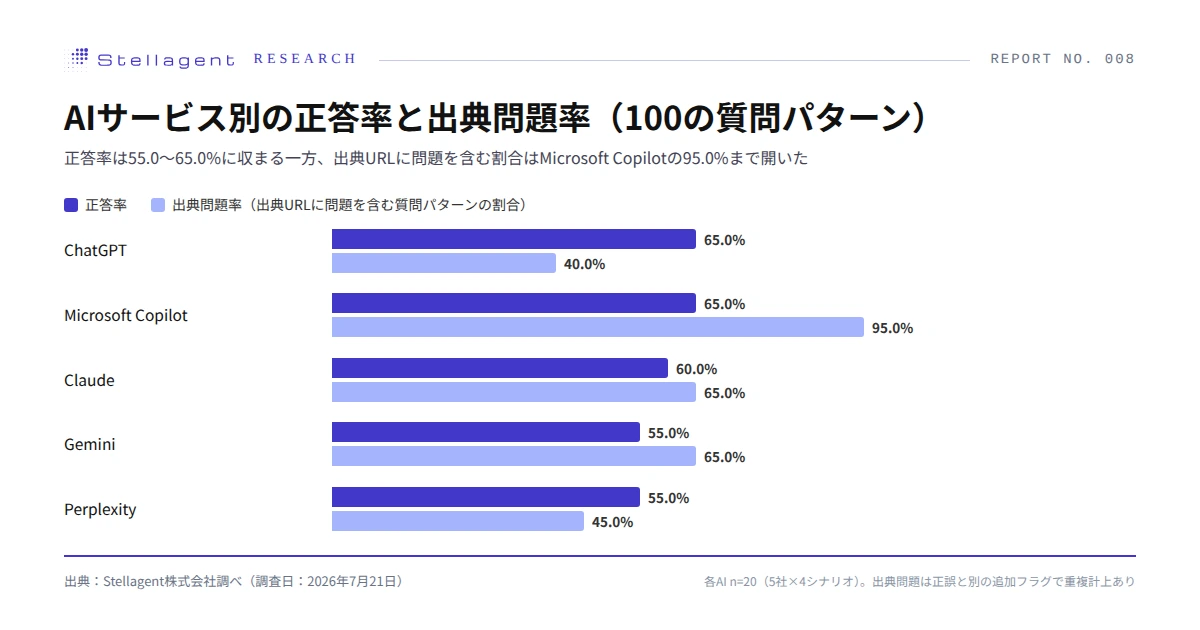 家電量販店の返品・保証ポリシーに対する主要AI5種の回答精度 ─ AIサービス別の正答率と出典問題率。正答率は55.0〜65.0%に収まる一方、出典問題率はMicrosoft Copilotの95.0%からChatGPTの40.0%まで開いた(100の質問パターン・Stellagent株式会社調べ・2026年7月21日調査)