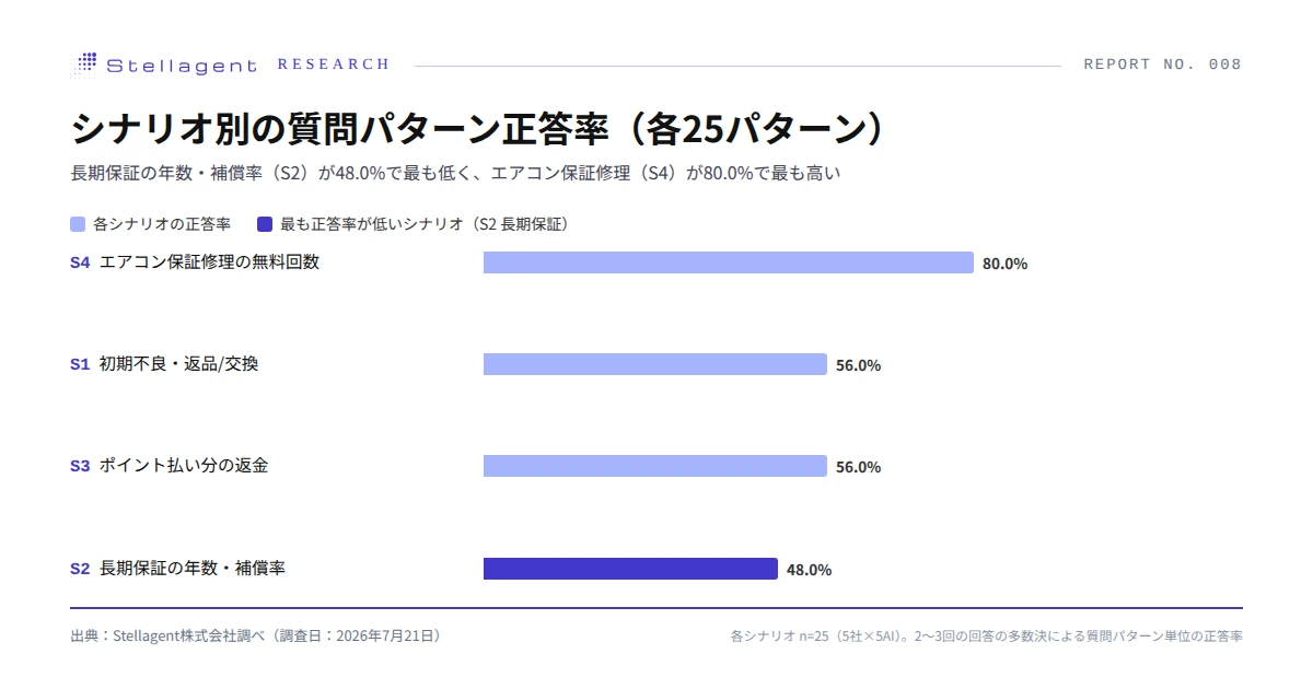 シナリオ別の質問パターン正答率 ─ 長期保証の年数・補償率(S2)が48.0%で最も低く、エアコン保証修理(S4)が80.0%で最も高い(各シナリオ25パターン・Stellagent株式会社調べ・2026年7月21日調査)