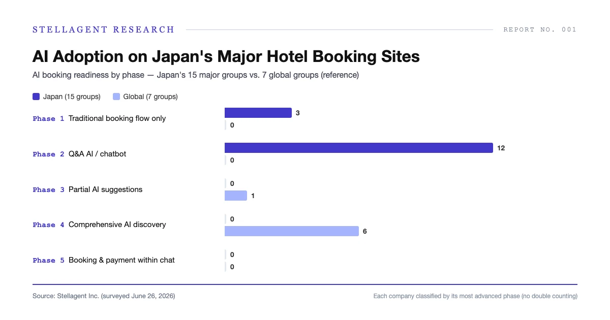 Distribution of AI booking readiness by phase — Japan's 15 major groups vs. 7 global groups (Stellagent Inc.)