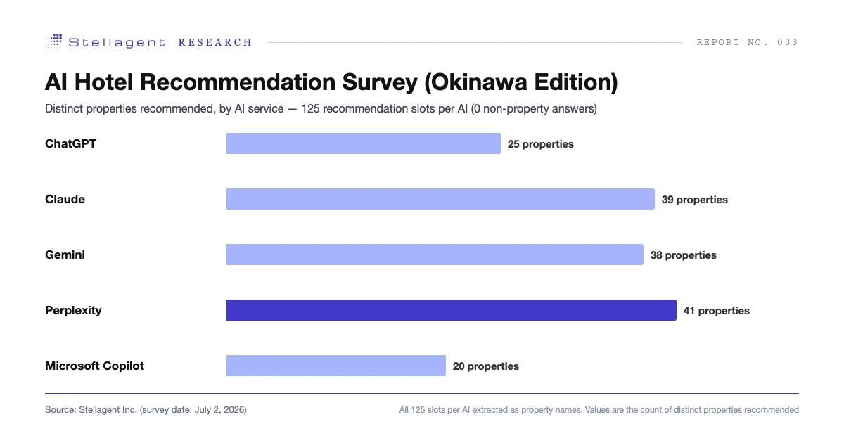 Distinct properties recommended, by AI service (Source: Stellagent Inc.)