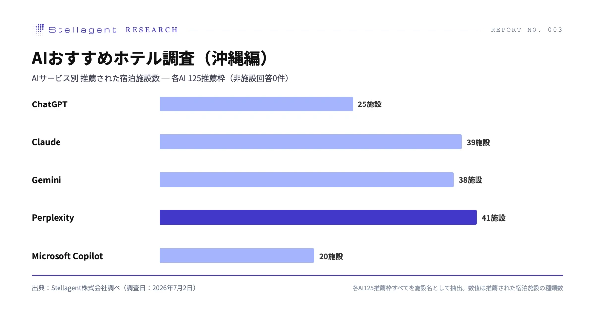 AIサービス別 推薦された宿泊施設数(Stellagent株式会社調べ)