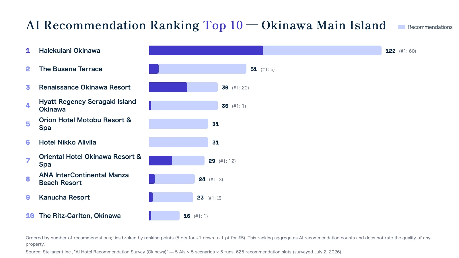 Top 10 properties by AI recommendation count — 5 major AIs × 5 scenarios × 5 runs, 125 responses, 625 recommendation slots (Source: Stellagent Inc.)