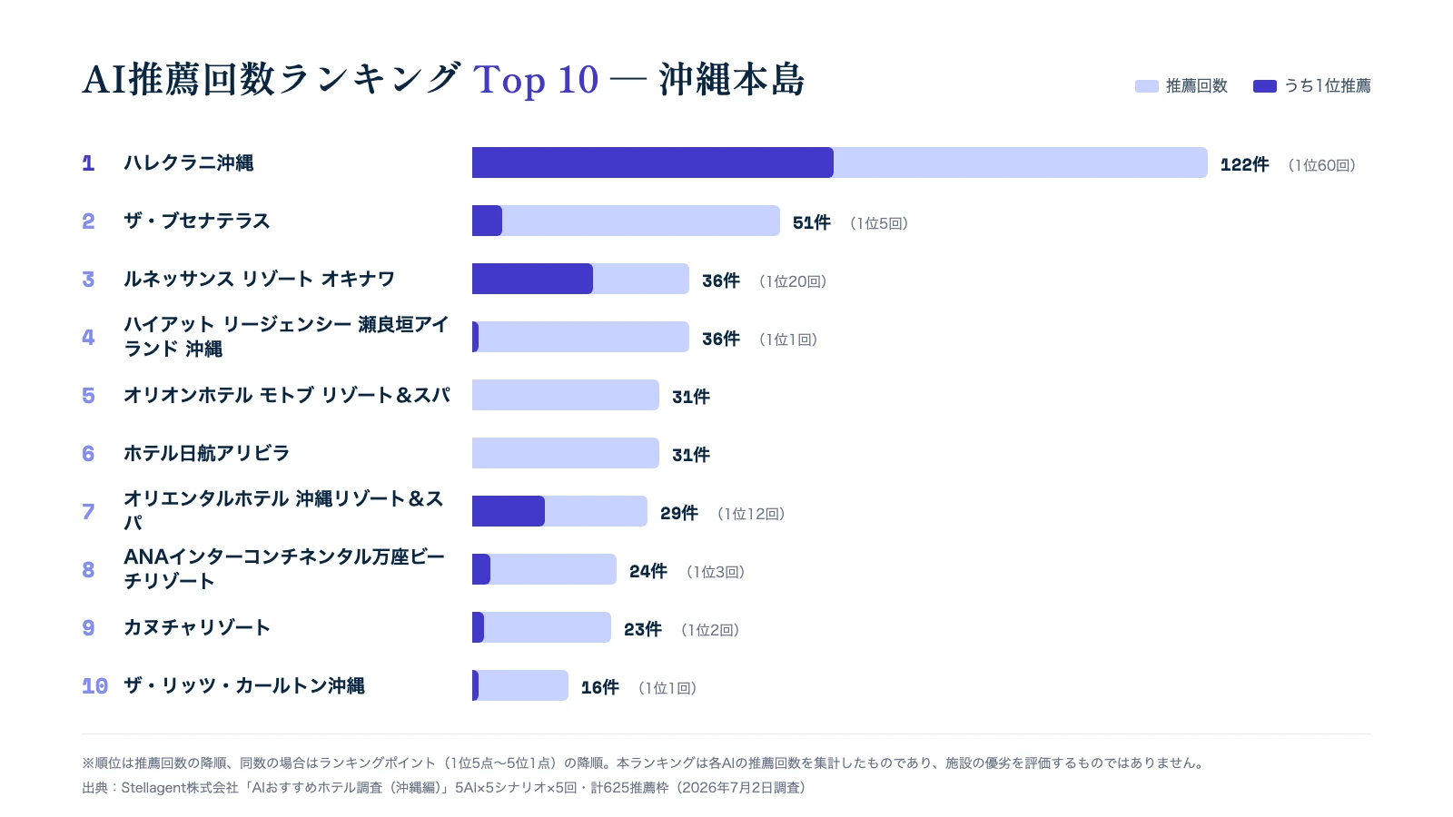 AI推薦回数ランキング 上位10施設 ─ 主要5AI×5シナリオ×5回・125回答・625推薦枠(Stellagent株式会社調べ)