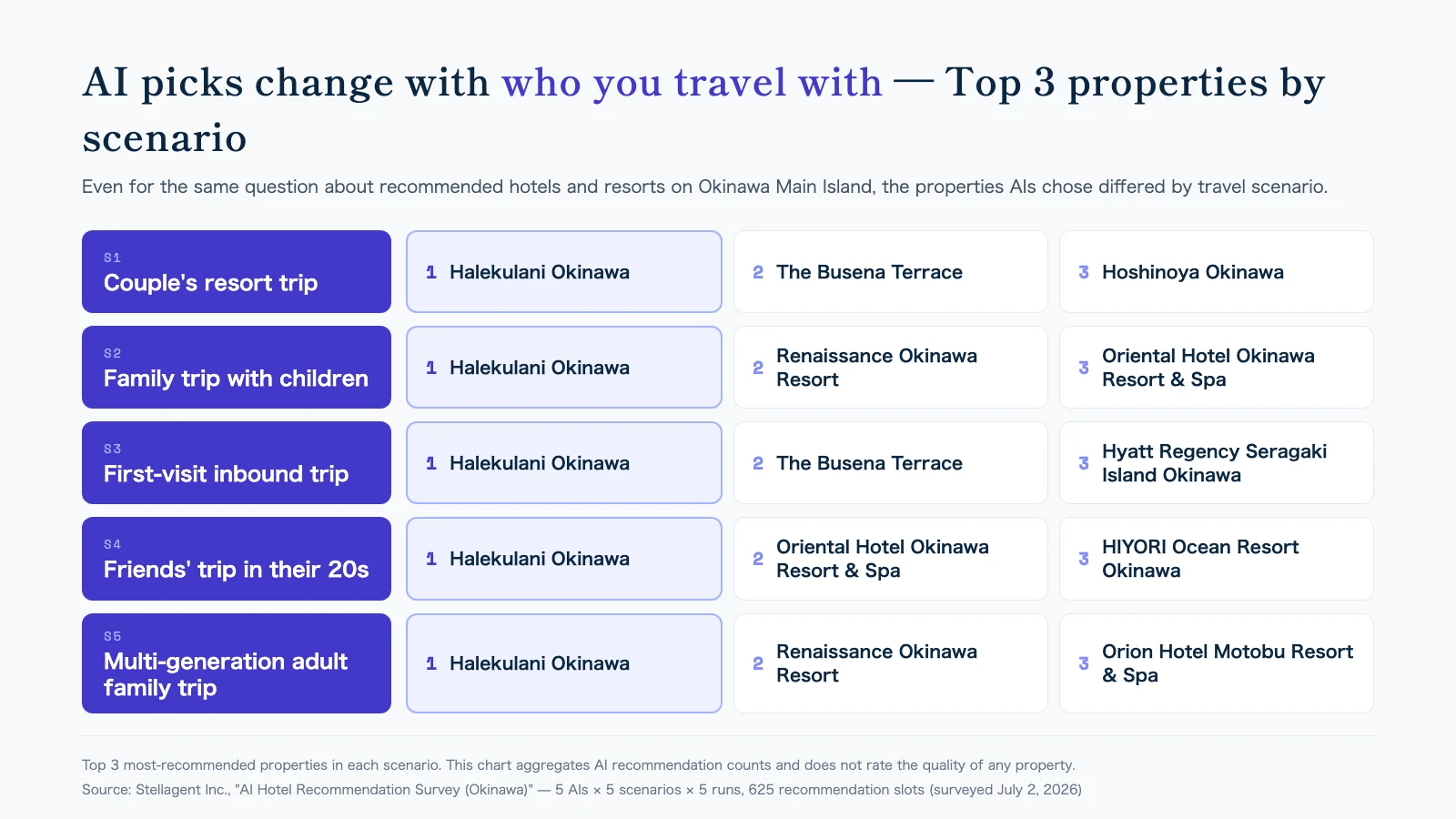Top 3 most-recommended properties by scenario — 5 AIs × 5 scenarios × 5 runs, 625 slots (Stellagent survey)