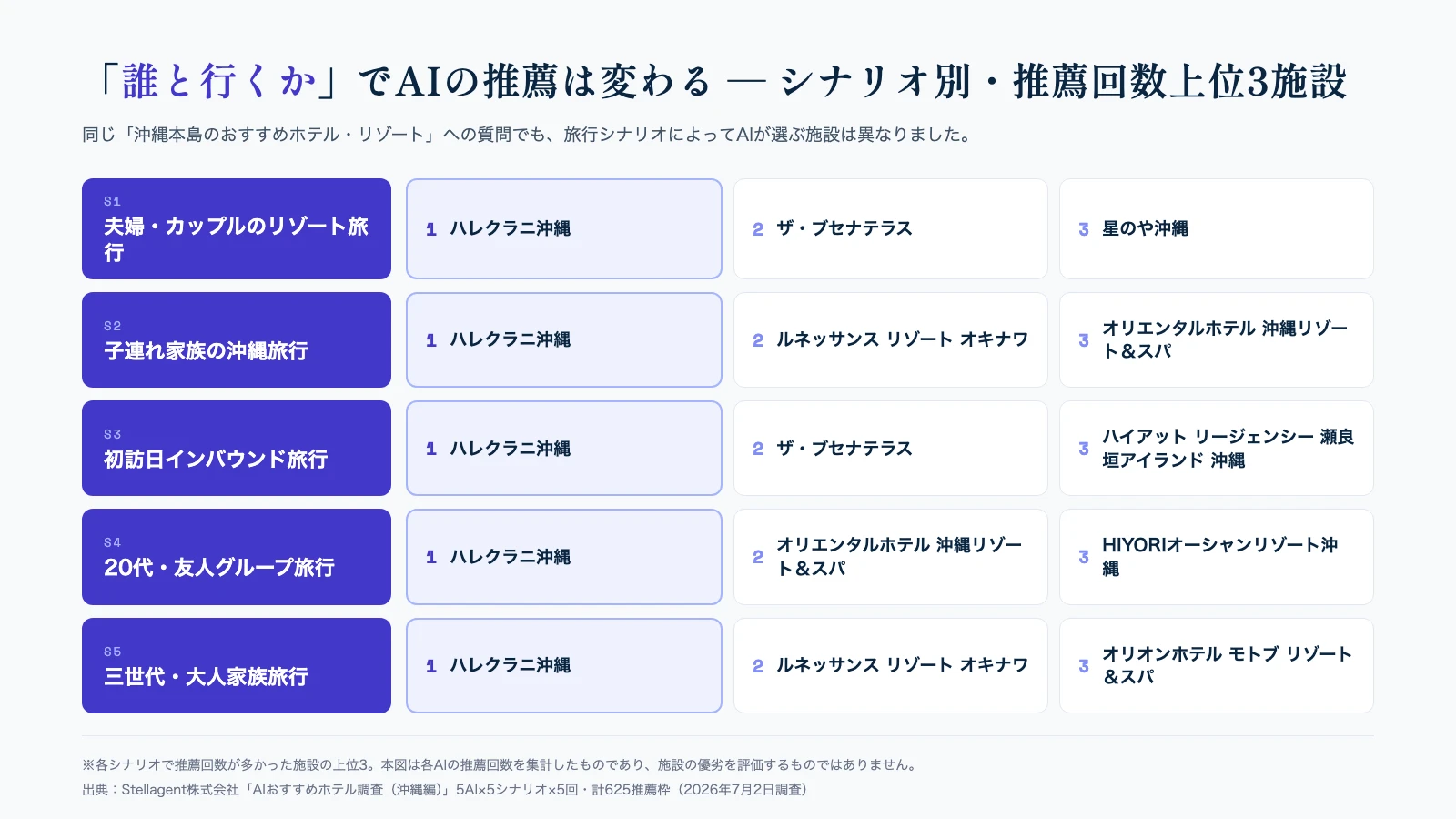 シナリオ別・推薦回数上位3施設 ─ 主要5AI×5シナリオ×5回・625推薦枠(Stellagent株式会社調べ)