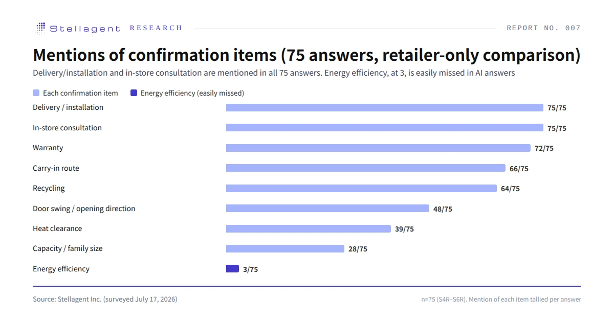 Mentions of confirmation items across the 75 answers in the retailer-only comparison — delivery/installation and in-store consultation at 75/75, energy efficiency at 3/75 (Source: Stellagent Inc., surveyed July 17, 2026)
