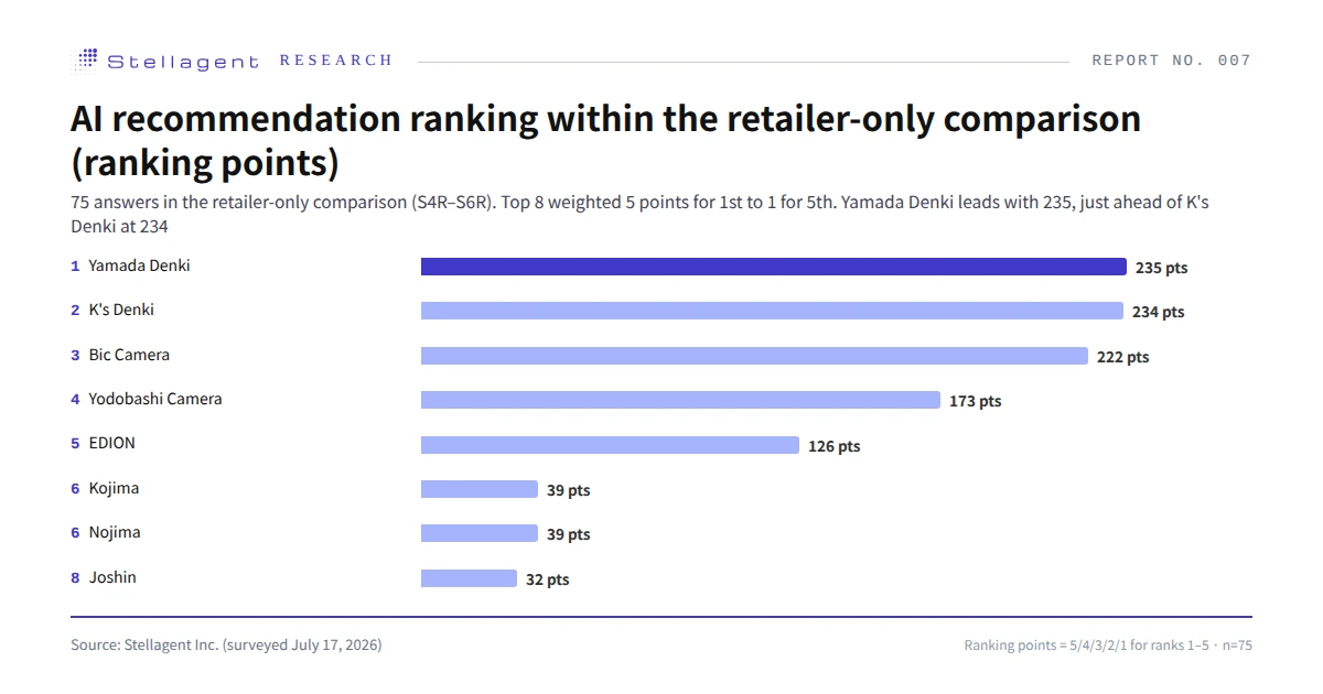 AI recommendation ranking within the electronics-retailer comparison — top 8 by ranking points, led by Yamada Denki at 235 (75 answers in the retailer-only comparison; Source: Stellagent Inc., surveyed July 17, 2026)