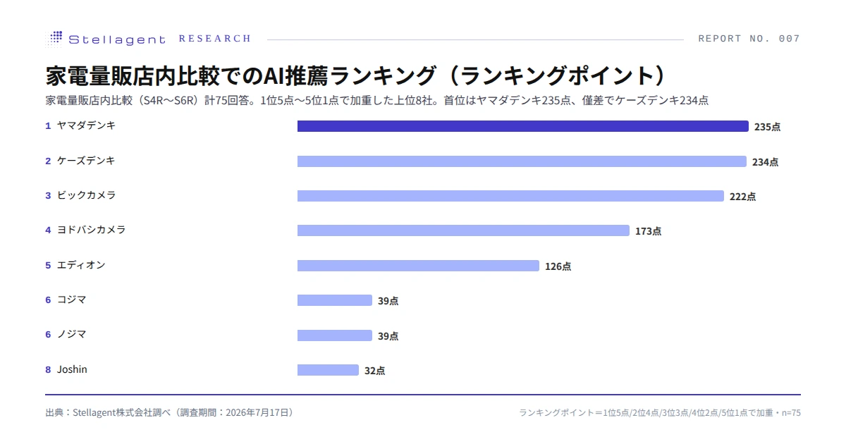 家電量販店内比較でのAI推薦ランキング ─ ランキングポイント上位8社。首位はヤマダデンキ235点(家電量販店内比較75回答・Stellagent株式会社調べ・2026年7月17日調査)