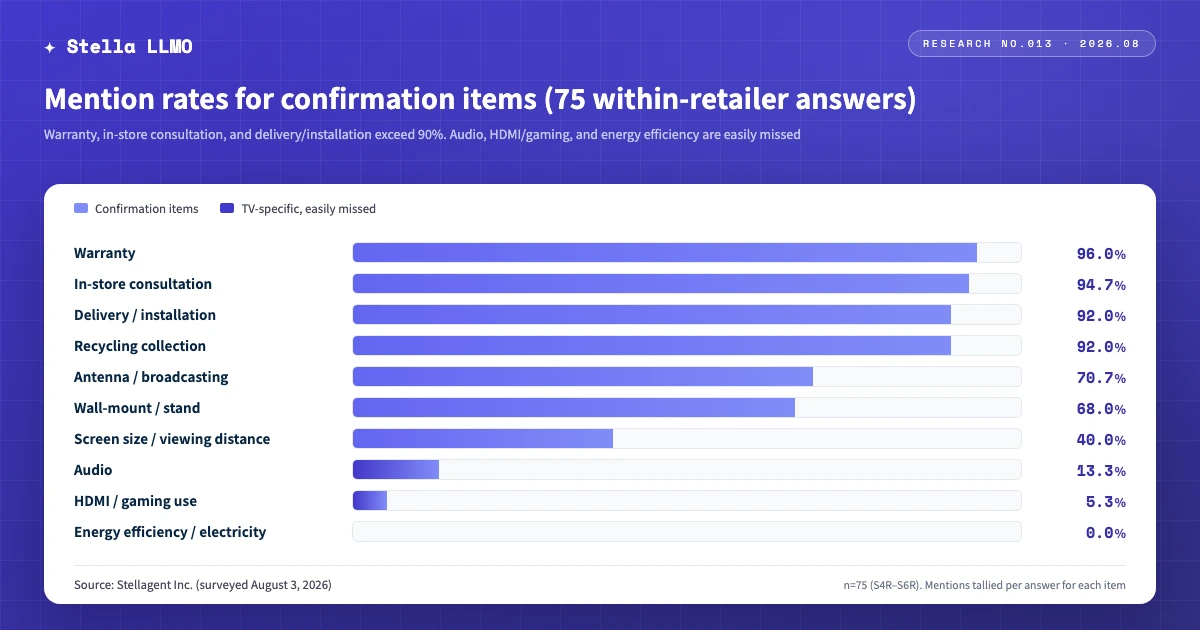Mention rates for confirmation items across the 75 answers in the retailer-only comparison — warranty at 96.0%, energy efficiency / electricity cost at 0.0% (Source: Stellagent Inc., surveyed August 3, 2026)