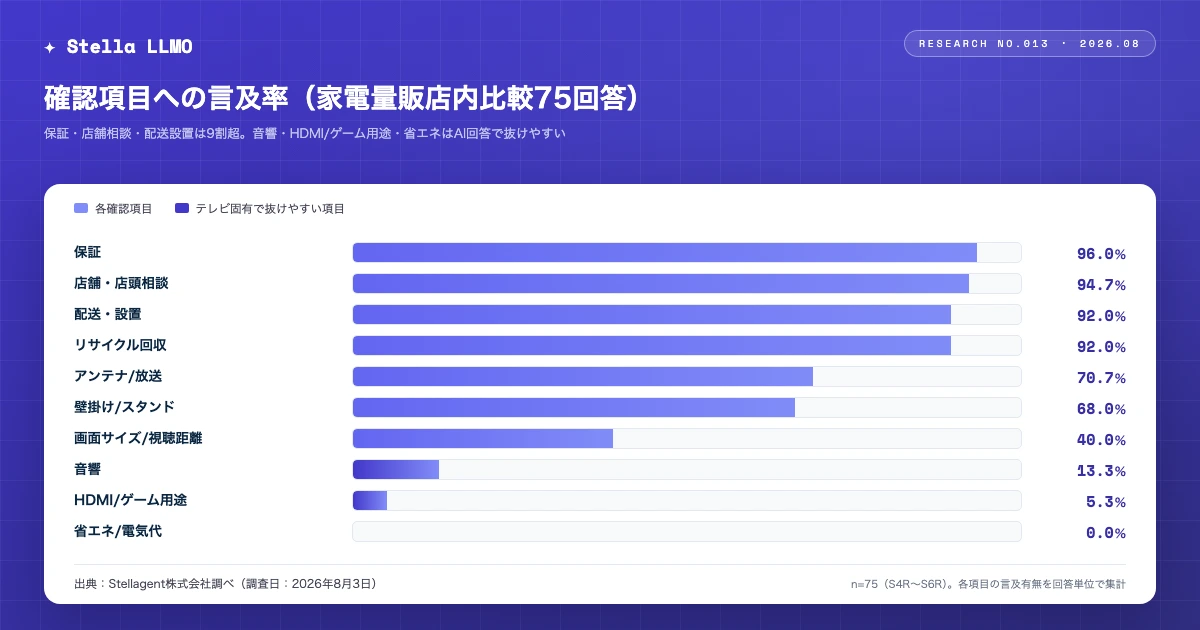 家電量販店内比較75回答での確認項目への言及率 ─ 保証は96.0%、省エネ/電気代は0.0%(Stellagent株式会社調べ・2026年8月3日調査)
