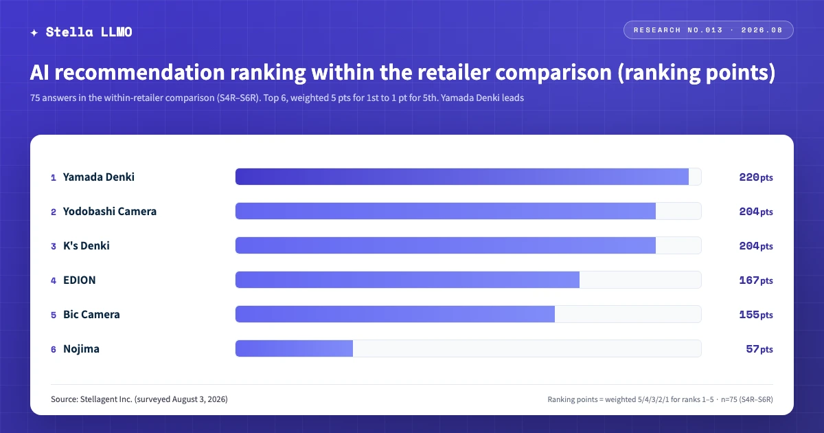 AI recommendation ranking within the electronics-retailer comparison — top 6 by ranking points (75 answers in the retailer-only comparison; Source: Stellagent Inc., surveyed August 3, 2026)