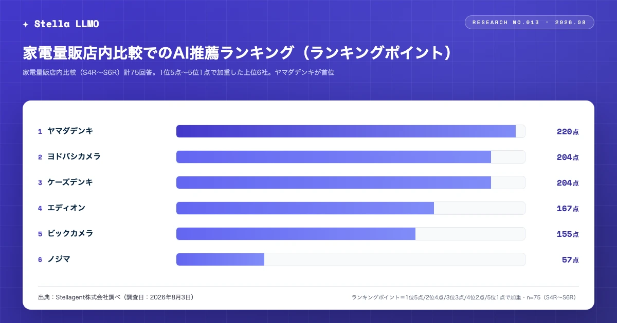家電量販店内比較でのAI推薦ランキング ─ ランキングポイント上位6社(家電量販店内比較75回答・Stellagent株式会社調べ・2026年8月3日調査)