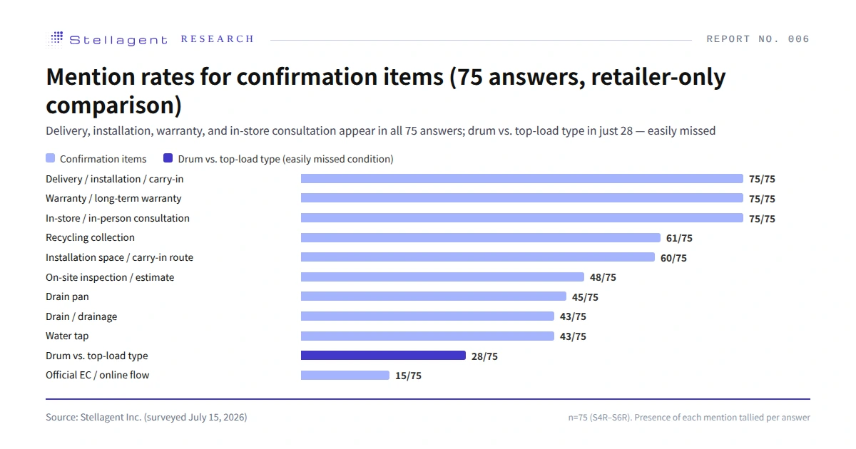 Mention rates for confirmation items in the 75-answer within-retailer comparison — delivery/installation, warranty, and in-store consultation at 75/75; drum vs. top-load type at 28/75 (Source: Stellagent Inc., surveyed July 15, 2026)