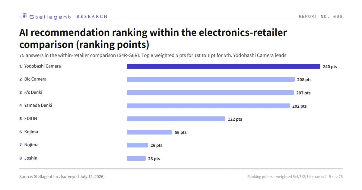 AI recommendation ranking within the electronics-retailer comparison — top 8 by ranking points (75 answers in the retailer-only comparison; Source: Stellagent Inc., surveyed July 15, 2026)