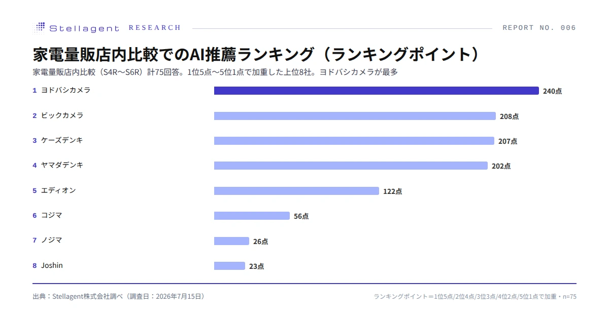 家電量販店内比較でのAI推薦ランキング ─ ランキングポイント上位8社(家電量販店内比較75回答・Stellagent株式会社調べ・2026年7月15日調査)